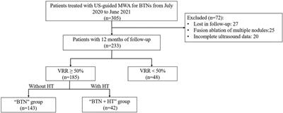 Ultrasound-guided microwave ablation for benign thyroid nodules results in earlier and faster nodule shrinkage in patients with Hashimoto's thyroiditis than in those with normal thyroid function